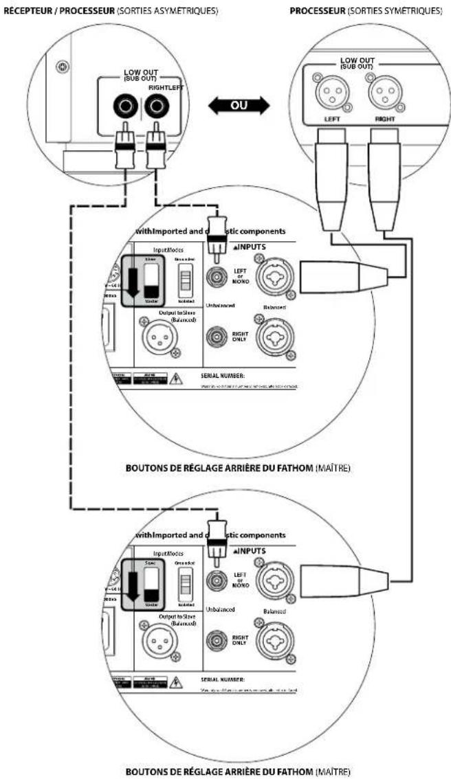 JL Audio Fathom f110 v2 - CONNEXION DU SYSTÈME (SCHÉMA 4) : Deux Fathom v2 en stéréo connectés à un système à deux canaux - 2