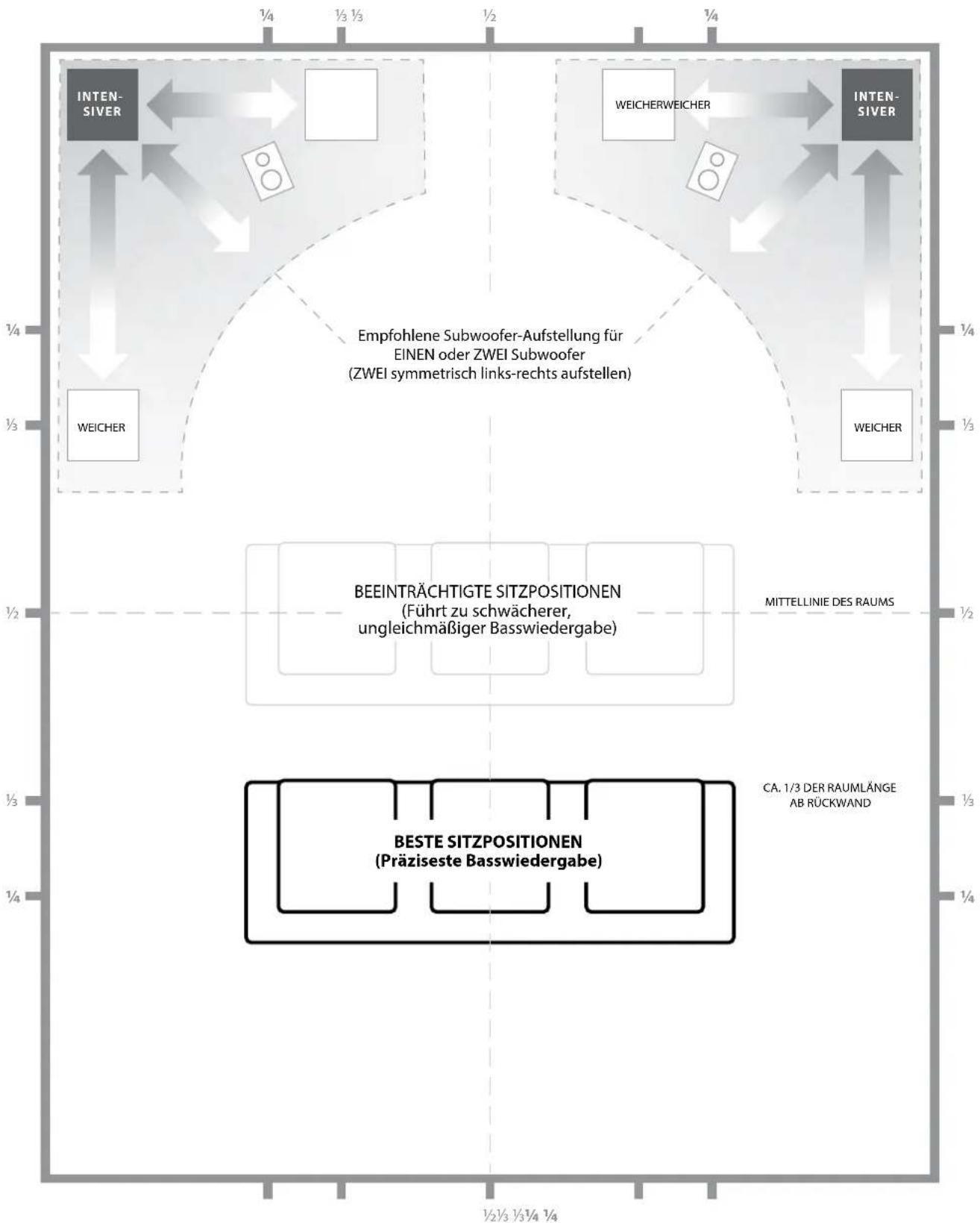 JL Audio Fathom f110 v2 - AUFSTELLEN DES FATHOM v2 IM HÖRRAUM: - 2