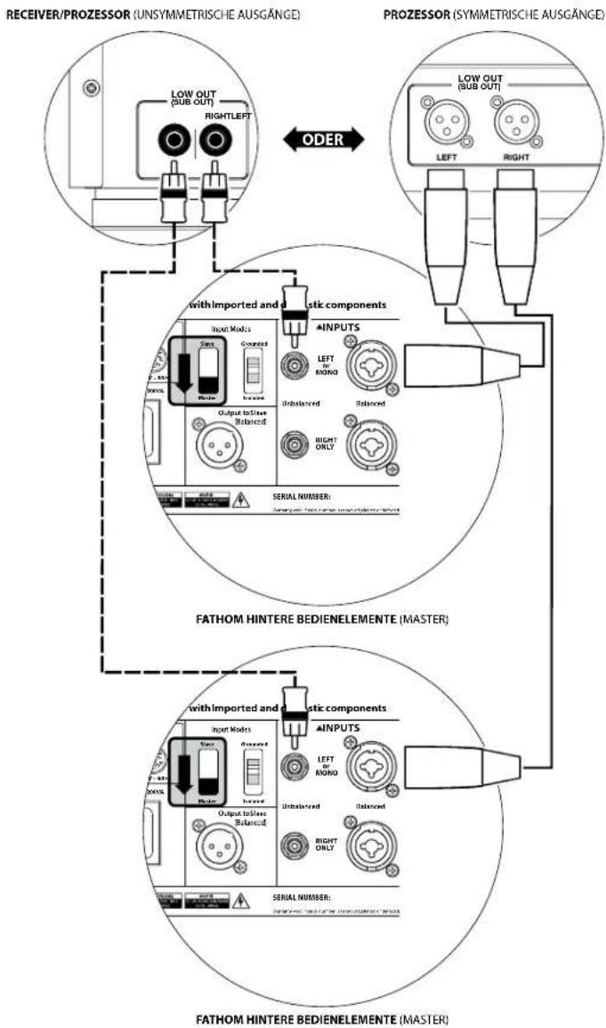 JL Audio Fathom f110 v2 - SYSTEMANSCHLUSSPLAN 4: Zwei Fathom v2 in Stereo an Zweikanal-Audiosystem - 2