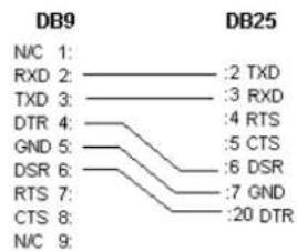 Sammic 340020 - - CONFIGURATIE SERIELE KABEL - 1