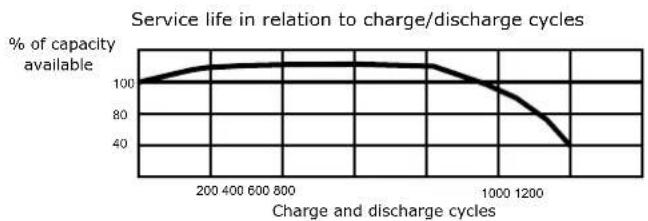 Sammic 340020 - LIFE TIME OF THE RECHARGEABLE BATTERY - 1