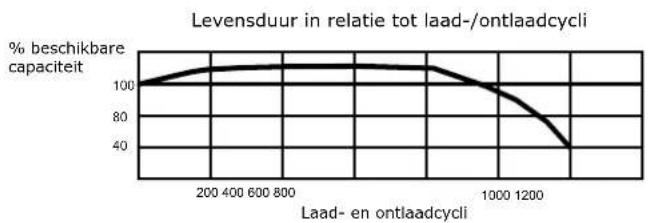 Sammic 340020 - LEVENDUUR VAN DE OPLAADBARE BATTERIJ - 1