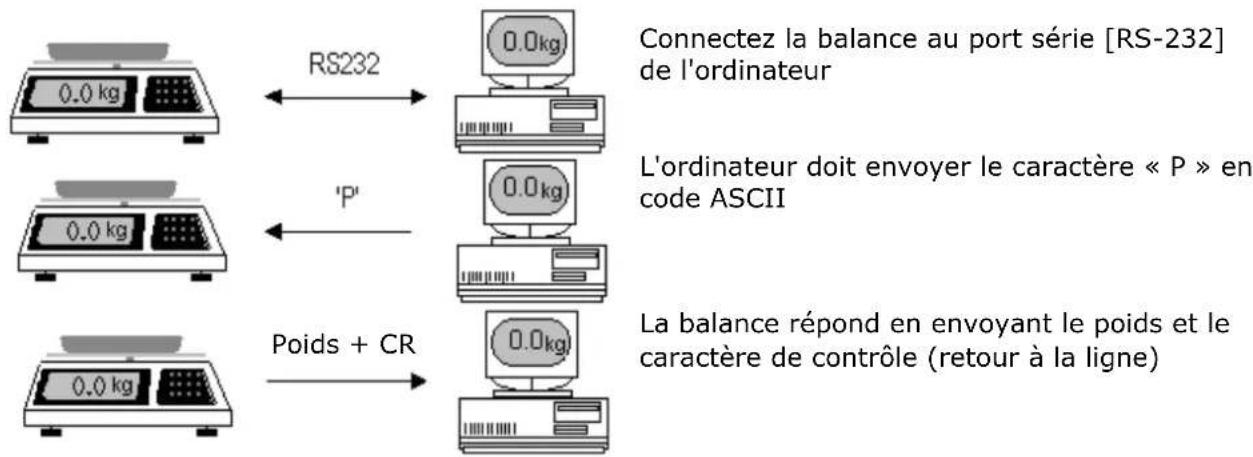 Sammic 340020 - COMMENT LIRE LE POIDS SUR L'ORDINATEUR. - 1