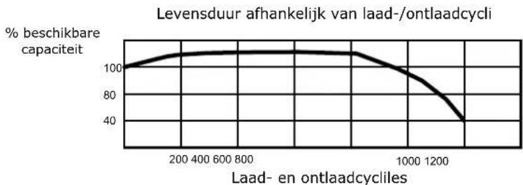 Sammic 340026 - LEVENDUUR VAN DE OPLAADBARE BATTERIJ - 1