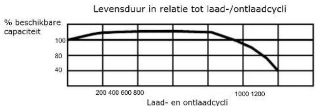 Sammic 340022 - LEVENSDUUR VAN DE OPLAADBARE BATTERIJ - 1