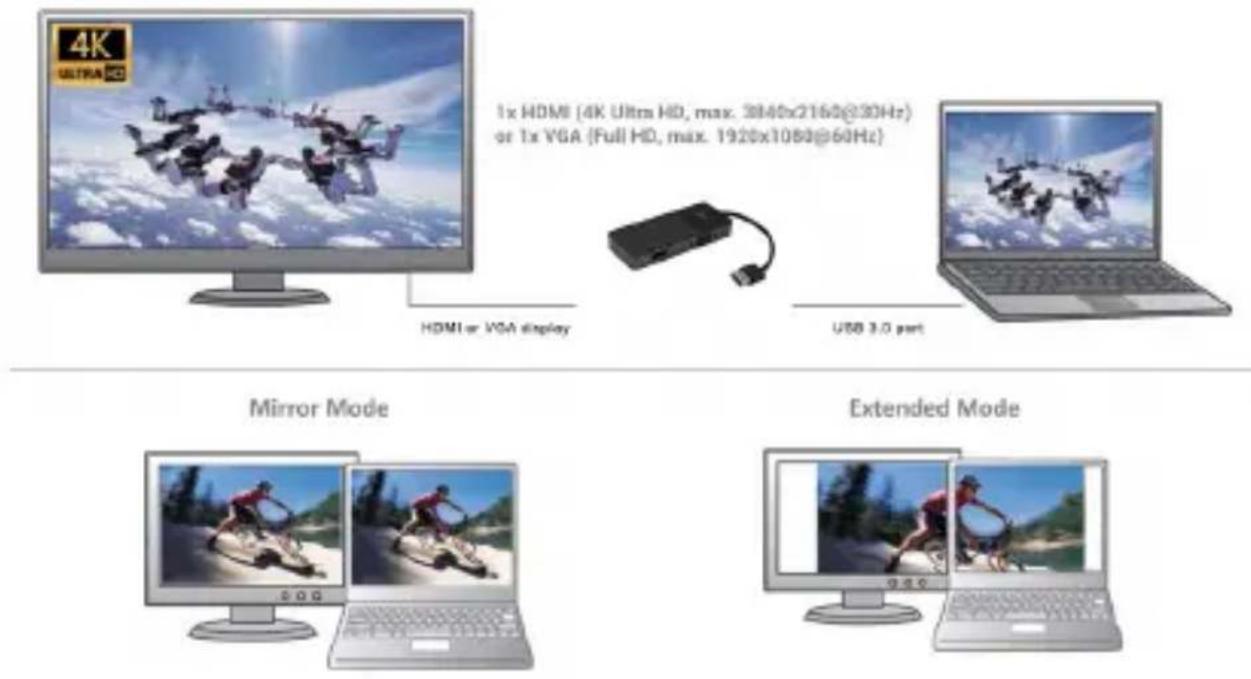4K ULTRA HD 1x HDMI (4K Ultra HD, max. 3840x2160@30Hz) or 1x VGA (Full HD, max. 1920x1080@60Hz) HDMI or VGA display USB 3.0 port Mirror Mode Extended Mode