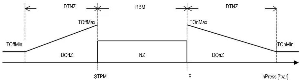 Carel µRack - Zone neutre compresseurs avec des temps variables - 1