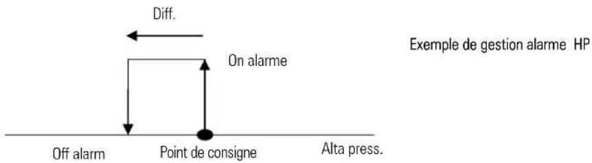 Carel µRack - Alarmes à partir des entrées analogiques, sonde température et transducteur de pression: - 2