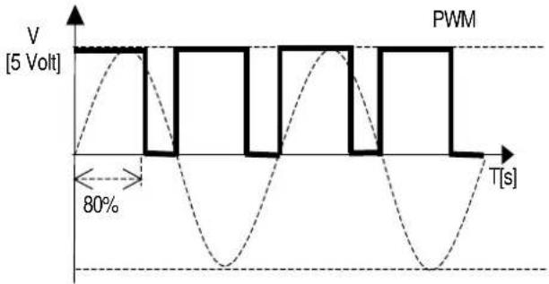 Carel µRack - Gestion PWM-PPM - 1