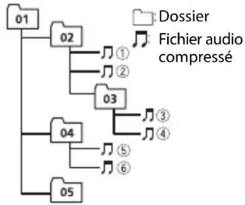 PIONEER FHS720BS - Séquence des fichiers audio - 1