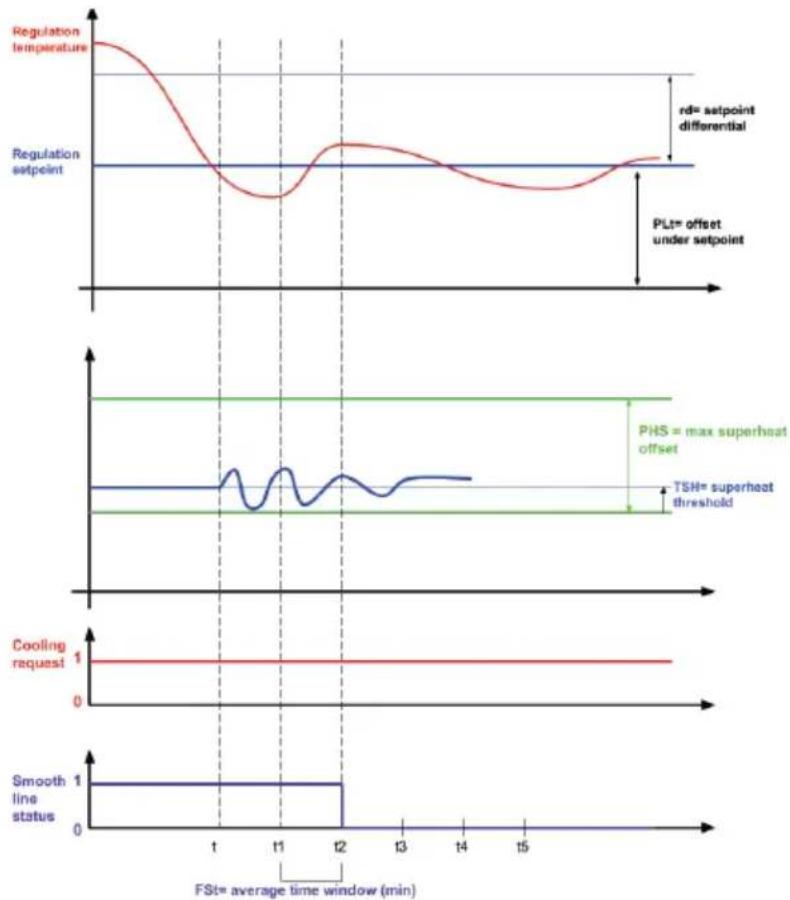 Carel PlantVisorPRO - Smooth lines: how it works - 1