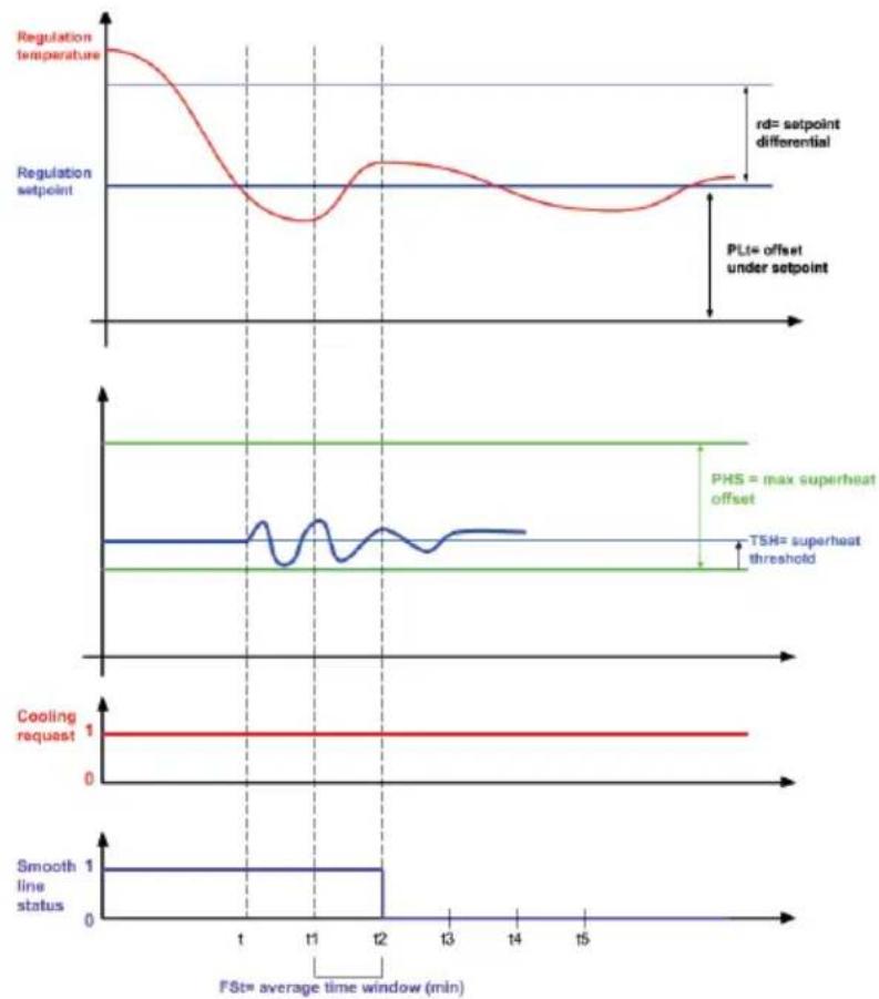 Carel PlantVisorPRO - Smooth lines: funcionamiento - 1