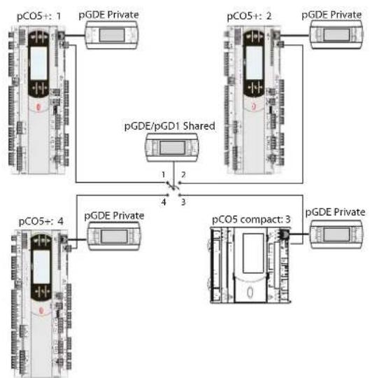 Carel pCO5+ HS - Terminal privé et partagé - 2