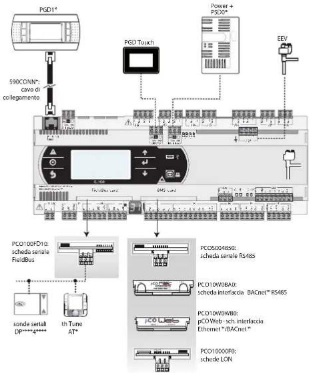 Carel pCO5+ HS - SCHEMAS D'APPLICATION - 3