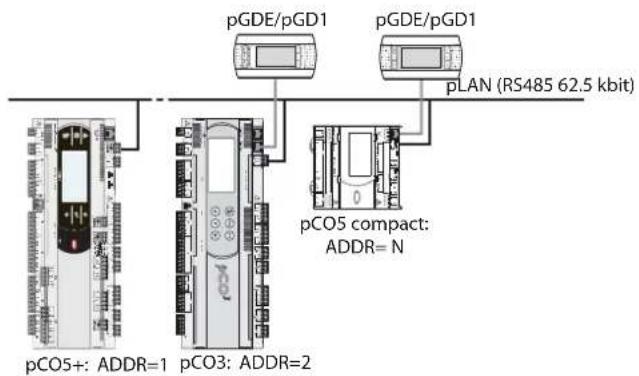 Carel pCO5+ HS - Terminal privé et partagé - 1