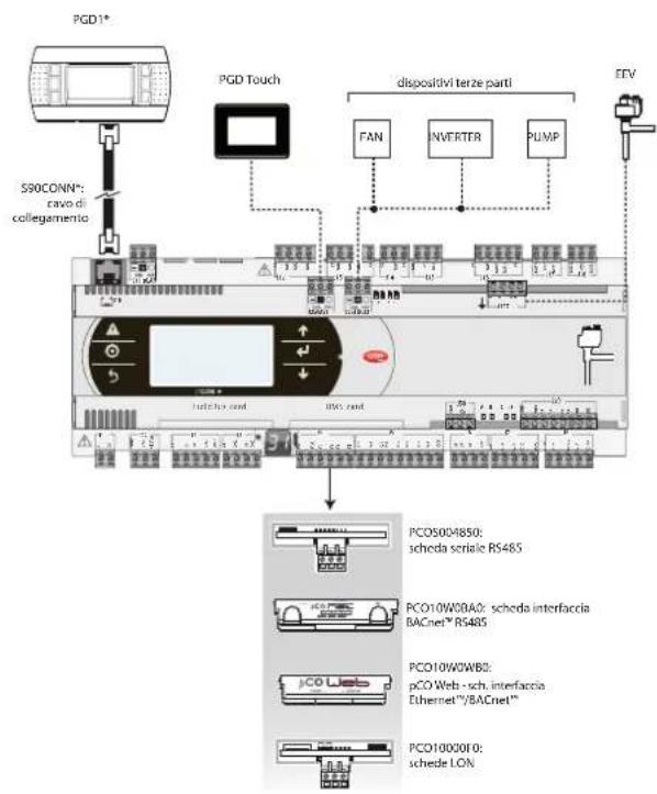 Carel pCO5+ HS - Refroidisseur - compresseur a vis - 3