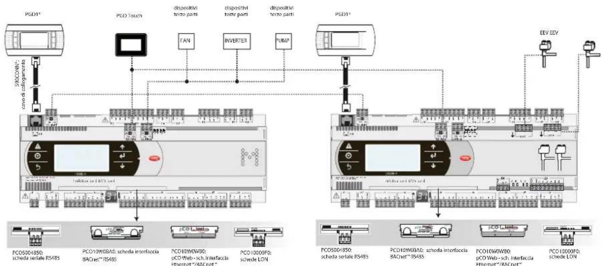 Carel pCO5+ HS - Refroidisseur - compresseur a vis - 1