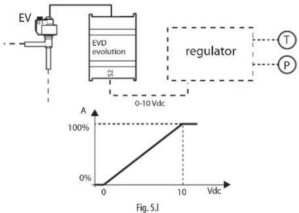 Carel EVD Evolution - Positionneur analogique (0...10 Vdc) - 1