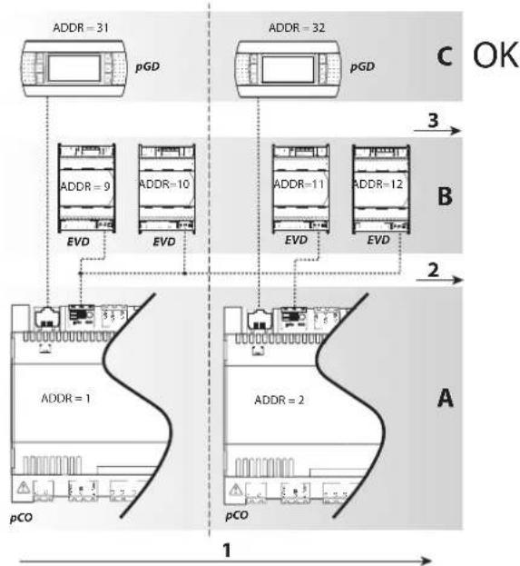 Carel EVD Evolution - Configuration de l'adresse dans le réseau pLAN - 1