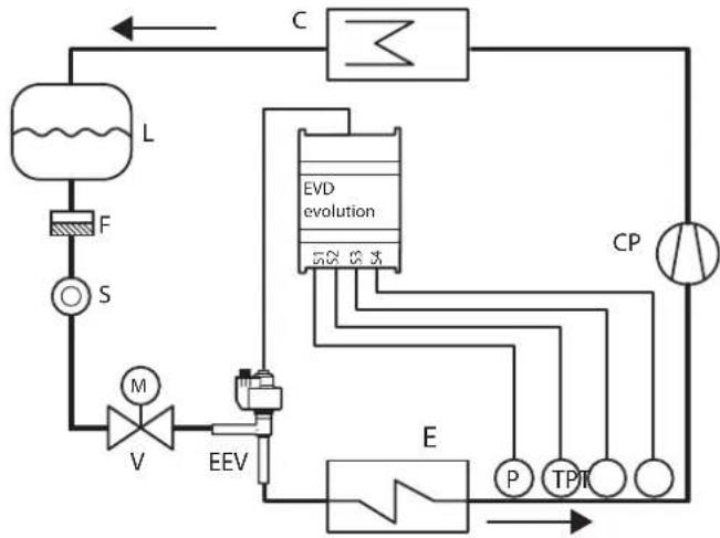 Carel EVD Evolution - Sondes de réserve sur S3 et S4 - 2