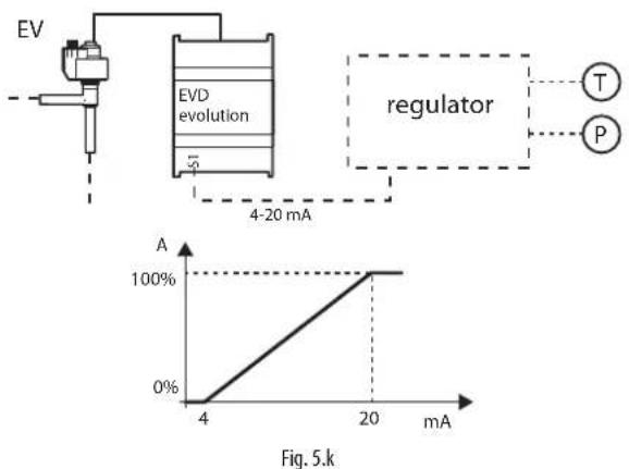 EV EVD evolution 4-20 mA regulator T P A 100% 0% 4 20 mA Fig. 5.k
