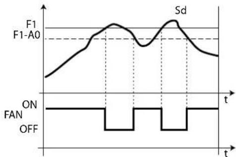 Carel Smartcella 3PH - Ventilateurs d'évaporateur - 3