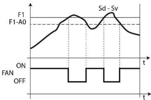 Carel Smartcella 3PH - Ventilateurs d'évaporateur - 2