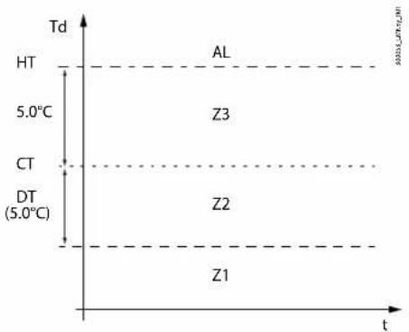 Carel µChiller - Prévention haut rapport de compression (zone 2) - 1