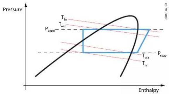 Carel µChiller - Seuil antigel en présence de « glide » (R407C) - 1