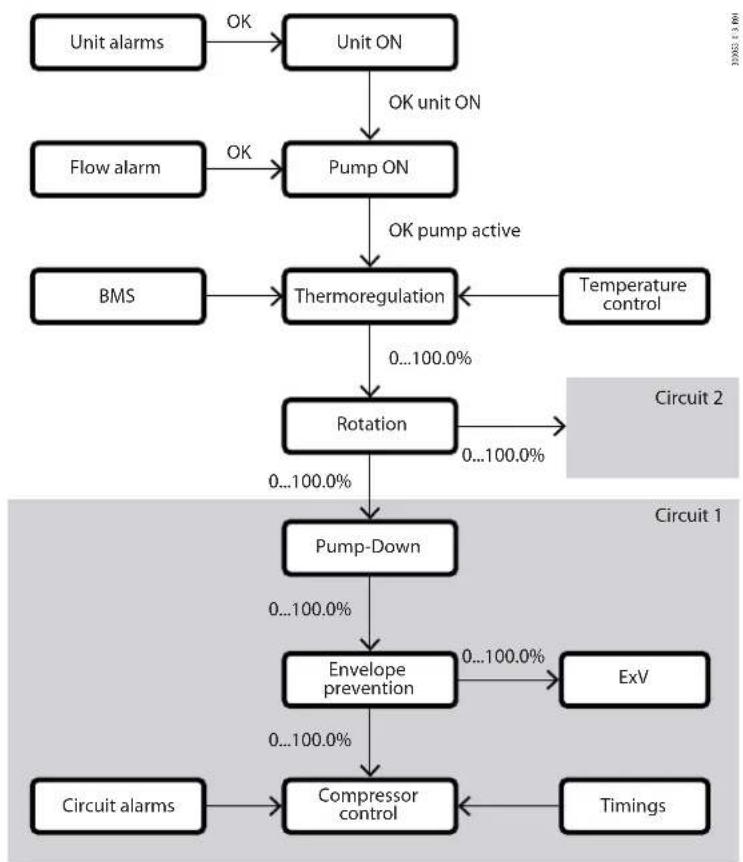 Carel µChiller - Gestion des compresseurs - 1