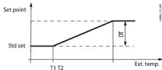 Carel µChiller - Point de consigne de compensation - 1