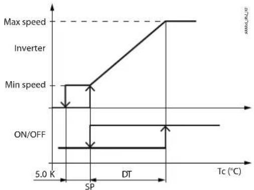 Carel µChiller - Ventilateurs modulants/On-Off - 1