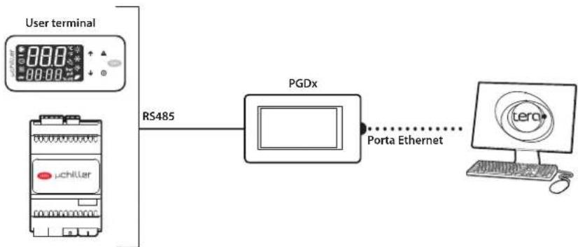 Carel µChiller - Transfer de données PGDx - 1