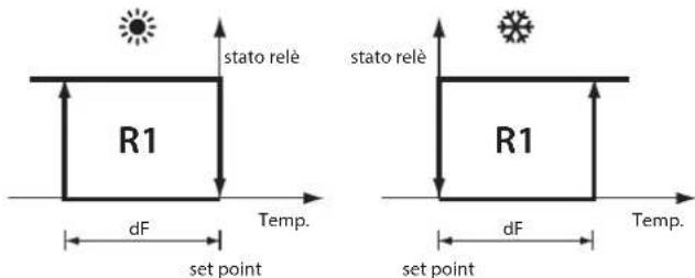 Carel thT - Output Control - 1