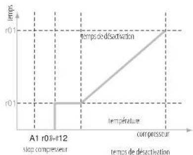 Carel µC2 SE - - Retard de désexcitation à la limite inférieure de R12 (si r06=4) - 1