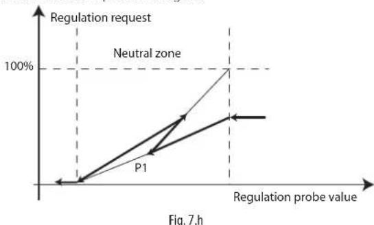 Carel pRack pR100T - Modulation en zone neutre - 1