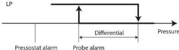 Carel pRack pR100T - Alarmes de pression et prevent - 1