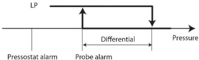 Carel pRack pR300 - Alarmes de pression et prevent - 1