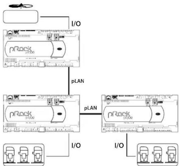 Carel pRack pR300 - CAREL - 2