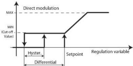 Carel pRack pR300 - Modulations - 1