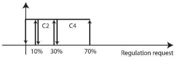 Carel pRack pR300 - Rotation - 6