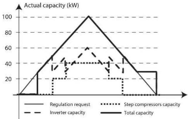 Carel pRack pR300 - Rotation avec présence de dispositifs de modulation - 3
