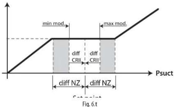 Carel pRack pR300 - Modulation du CRII en zone neutre - 2