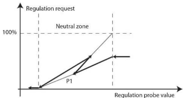 Carel pRack pR300T - Modulation en zone neutre - 1