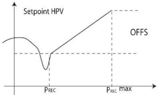 Carel pRack pR300T - Régulationdelapressiondurecepteurparlavanne HPV - 2