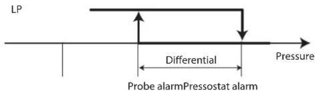 Carel pRack pR300T - Alarmes de pression et prevent - 1