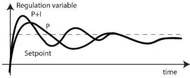 Carel pRack pR300T - Bande proportionnelle - 3