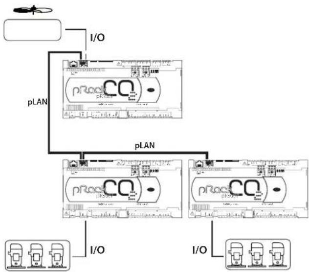 Carel pRack pR300T - Configurations d'installation disponibles - 4