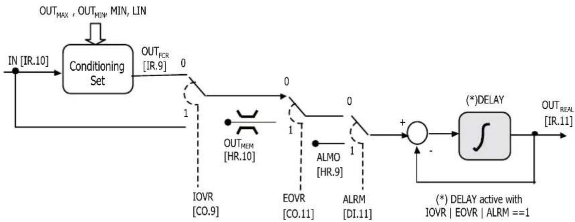 Carel FCR3 - Alarmbedingungen und Alarmmanagement - 2