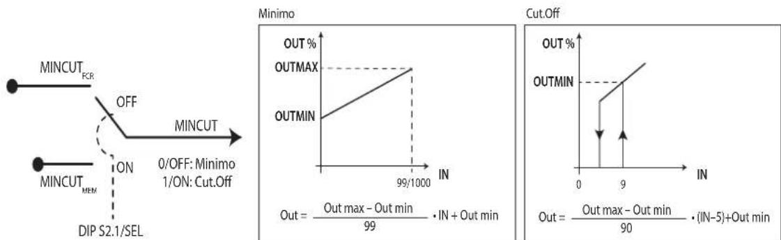 Carel FCR3 - Fonction Minimum et Cut-Off - 1